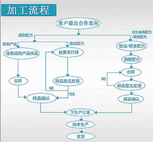 保健品、保健食品oem貼牌代加工流程_德州健之源